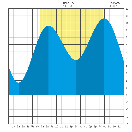 Seabeck tide chart for Saturday, September 7, 2024
