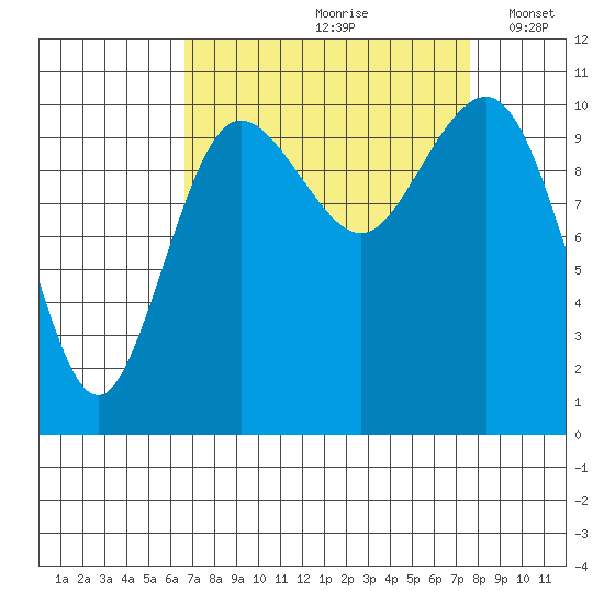 Seabeck tide chart for Sunday, September 8, 2024