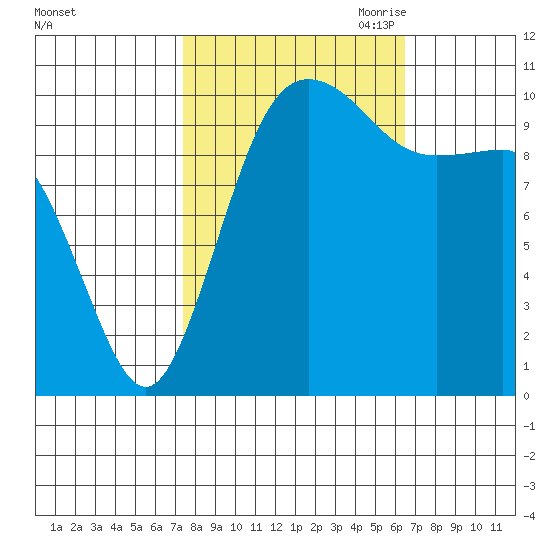 Seabeck tide chart for Friday, October 11, 2024