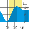 Seabeck tide chart for Friday, October 11, 2024