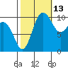 Seabeck tide chart for Sunday, October 13, 2024