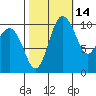 Seabeck tide chart for Monday, October 14, 2024