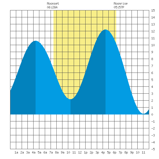 Seabeck tide chart for Wednesday, October 16, 2024