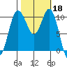 Seabeck tide chart for Friday, October 18, 2024