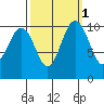 Seabeck tide chart for Tuesday, October 1, 2024