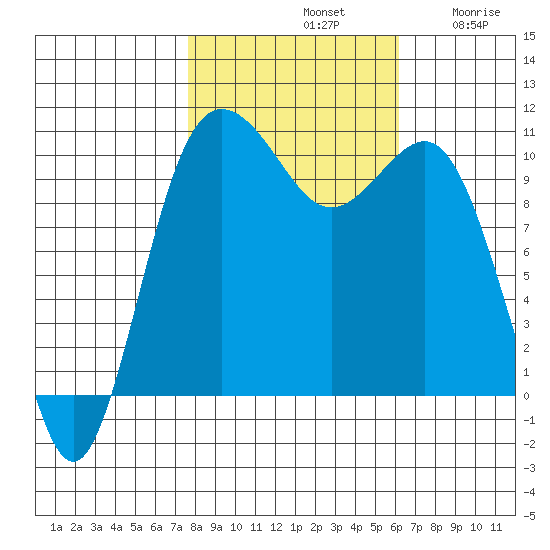 Seabeck tide chart for Monday, October 21, 2024