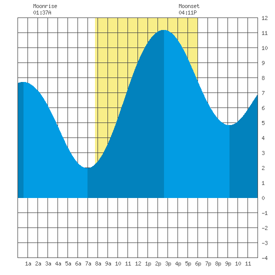 Seabeck tide chart for Saturday, October 26, 2024