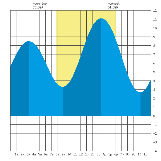 Seabeck tide chart for Monday, October 28, 2024