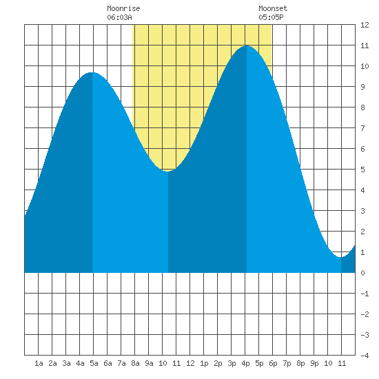 Seabeck tide chart for Wednesday, October 30, 2024