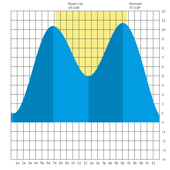 Seabeck tide chart for Friday, October 4, 2024