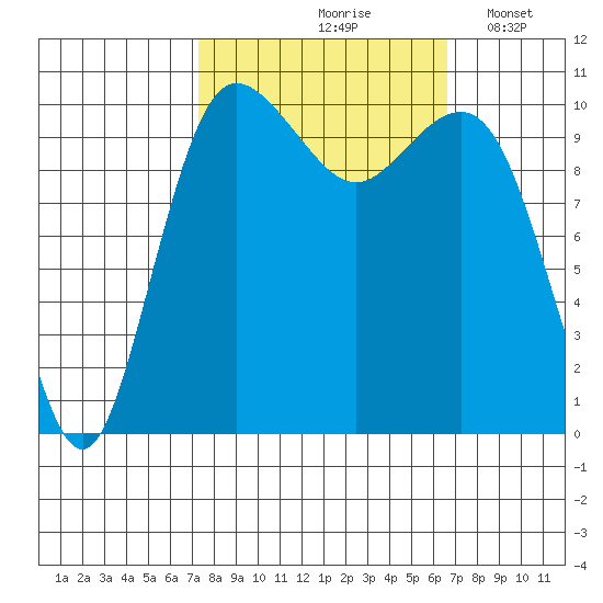 Seabeck tide chart for Monday, October 7, 2024