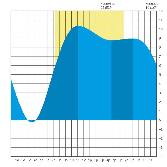 Seabeck tide chart for Wednesday, October 9, 2024