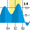 Seabeck tide chart for Thursday, November 14, 2024