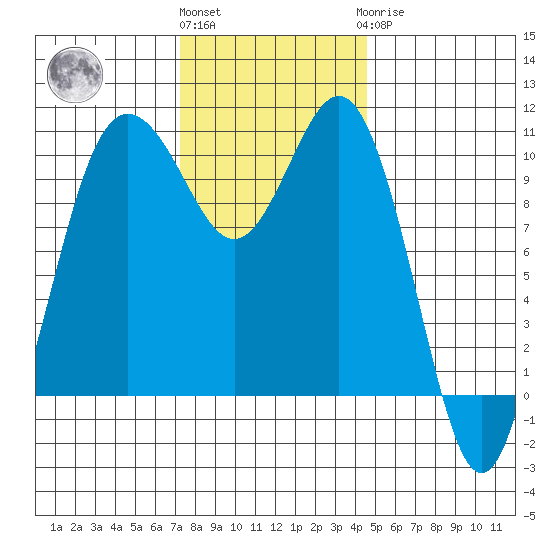 Seabeck tide chart for Friday, November 15, 2024