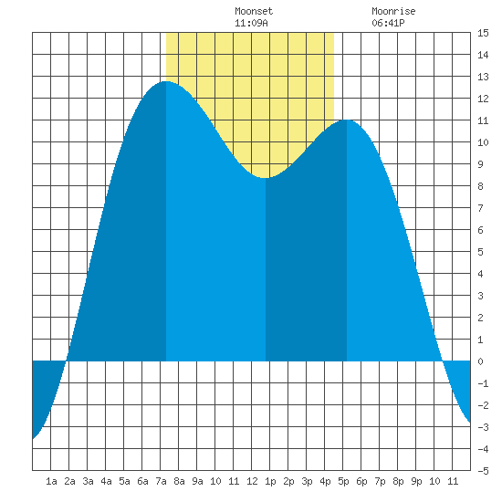 Seabeck tide chart for Monday, November 18, 2024