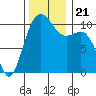 Seabeck tide chart for Thursday, November 21, 2024