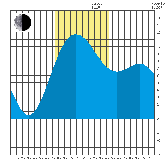 Seabeck tide chart for Friday, November 22, 2024