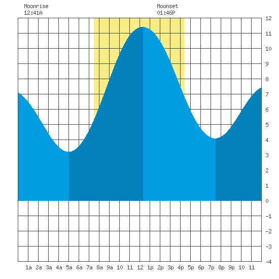 Seabeck tide chart for Sunday, November 24, 2024