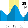 Seabeck tide chart for Monday, November 25, 2024