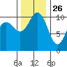 Seabeck tide chart for Tuesday, November 26, 2024
