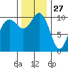 Seabeck tide chart for Wednesday, November 27, 2024