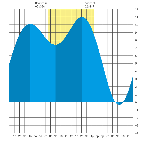 Seabeck tide chart for Thursday, November 28, 2024