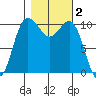 Seabeck tide chart for Saturday, November 2, 2024