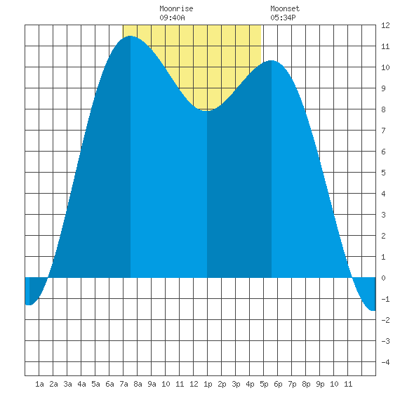 Seabeck tide chart for Sunday, November 3, 2024