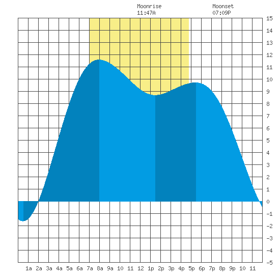 Seabeck tide chart for Tuesday, November 5, 2024