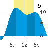 Seabeck tide chart for Tuesday, November 5, 2024