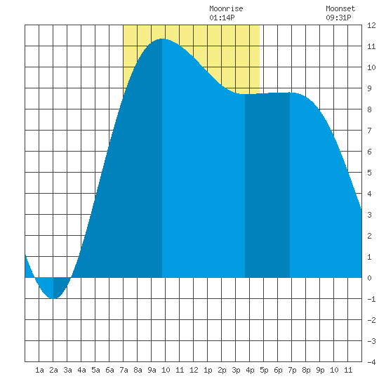 Seabeck tide chart for Thursday, November 7, 2024
