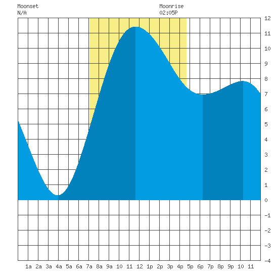 Seabeck tide chart for Saturday, November 9, 2024