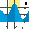 Seabeck tide chart for Tuesday, December 10, 2024