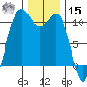Seabeck tide chart for Sunday, December 15, 2024