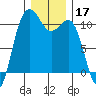 Seabeck tide chart for Tuesday, December 17, 2024
