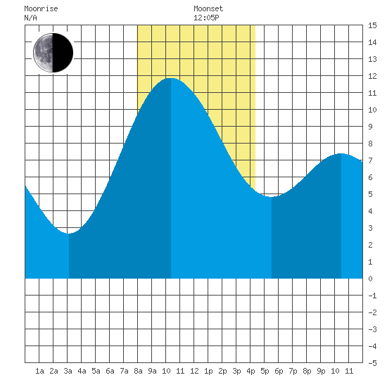 Seabeck tide chart for Sunday, December 22, 2024