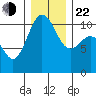 Seabeck tide chart for Sunday, December 22, 2024