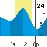 Seabeck tide chart for Tuesday, December 24, 2024
