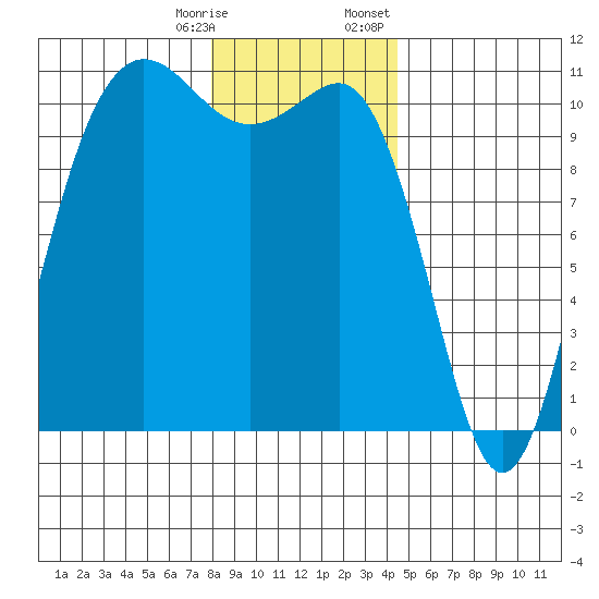 Seabeck tide chart for Saturday, December 28, 2024