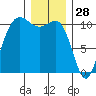 Seabeck tide chart for Saturday, December 28, 2024