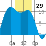 Seabeck tide chart for Sunday, December 29, 2024