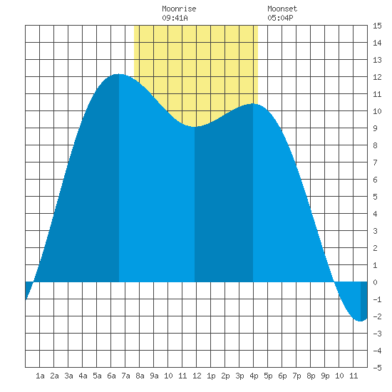 Seabeck tide chart for Monday, December 2, 2024