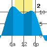 Seabeck tide chart for Monday, December 2, 2024