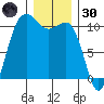 Seabeck tide chart for Monday, December 30, 2024
