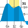 Seabeck tide chart for Tuesday, December 31, 2024