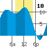 Seabeck tide chart for Friday, January 10, 2025