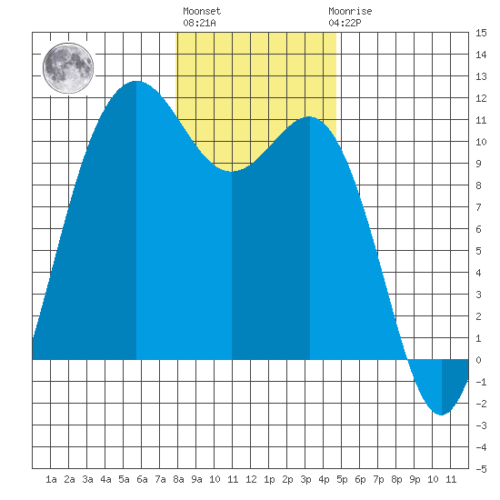 Seabeck tide chart for Monday, January 13, 2025