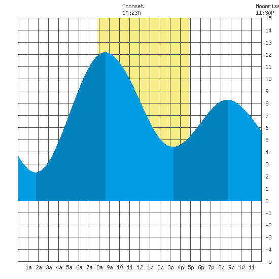 Seabeck tide chart for Sunday, January 19, 2025
