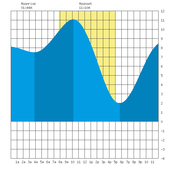 Seabeck tide chart for Wednesday, January 22, 2025