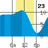 Seabeck tide chart for Thursday, January 23, 2025